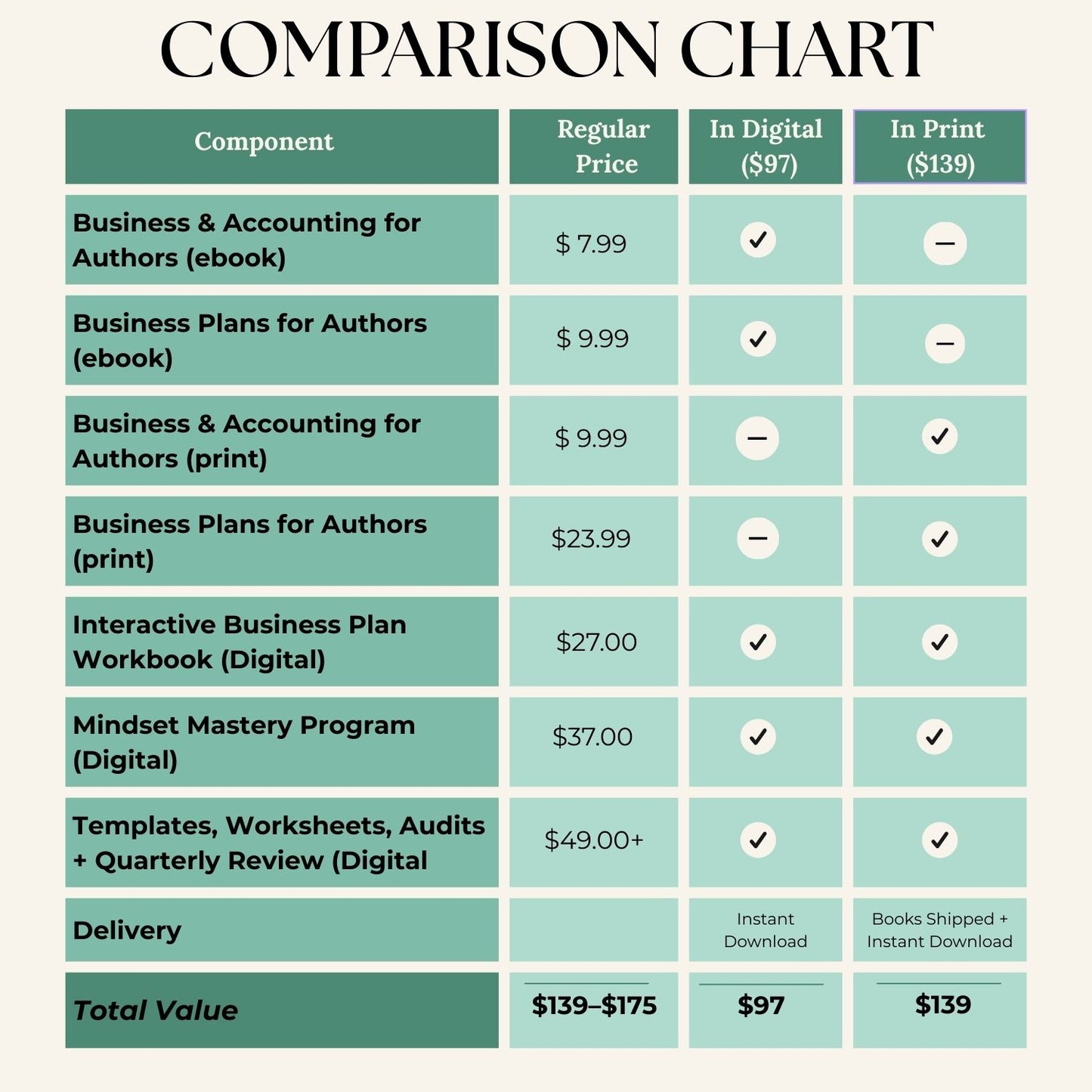 Comparison chart showing what’s included in the Complete Indie Author Business Guide System, comparing the Digital Edition ($97) and Print Edition ($139). Chart lists Business & Accounting for Authors, Business Plans for Authors, the Interactive Business Plan Workbook, the Mindset Mastery Program, templates and worksheets, and delivery options, highlighting which items come in digital vs. print. Designed for authors seeking an aligned, intuitive business system.