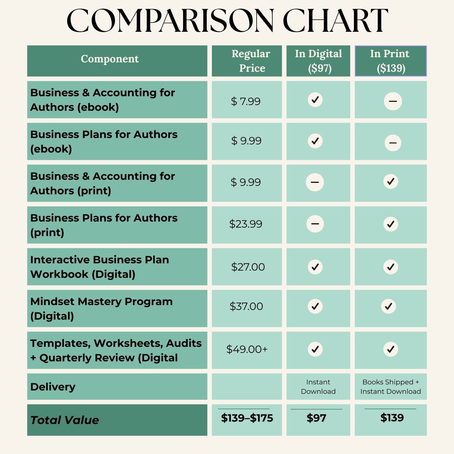 Comparison chart showing what’s included in the Complete Indie Author Business Guide System, comparing the Digital Edition ($97) and Print Edition ($139). Chart lists Business & Accounting for Authors, Business Plans for Authors, the Interactive Business Plan Workbook, the Mindset Mastery Program, templates and worksheets, and delivery options, highlighting which items come in digital vs. print. Designed for authors seeking an aligned, intuitive business system.