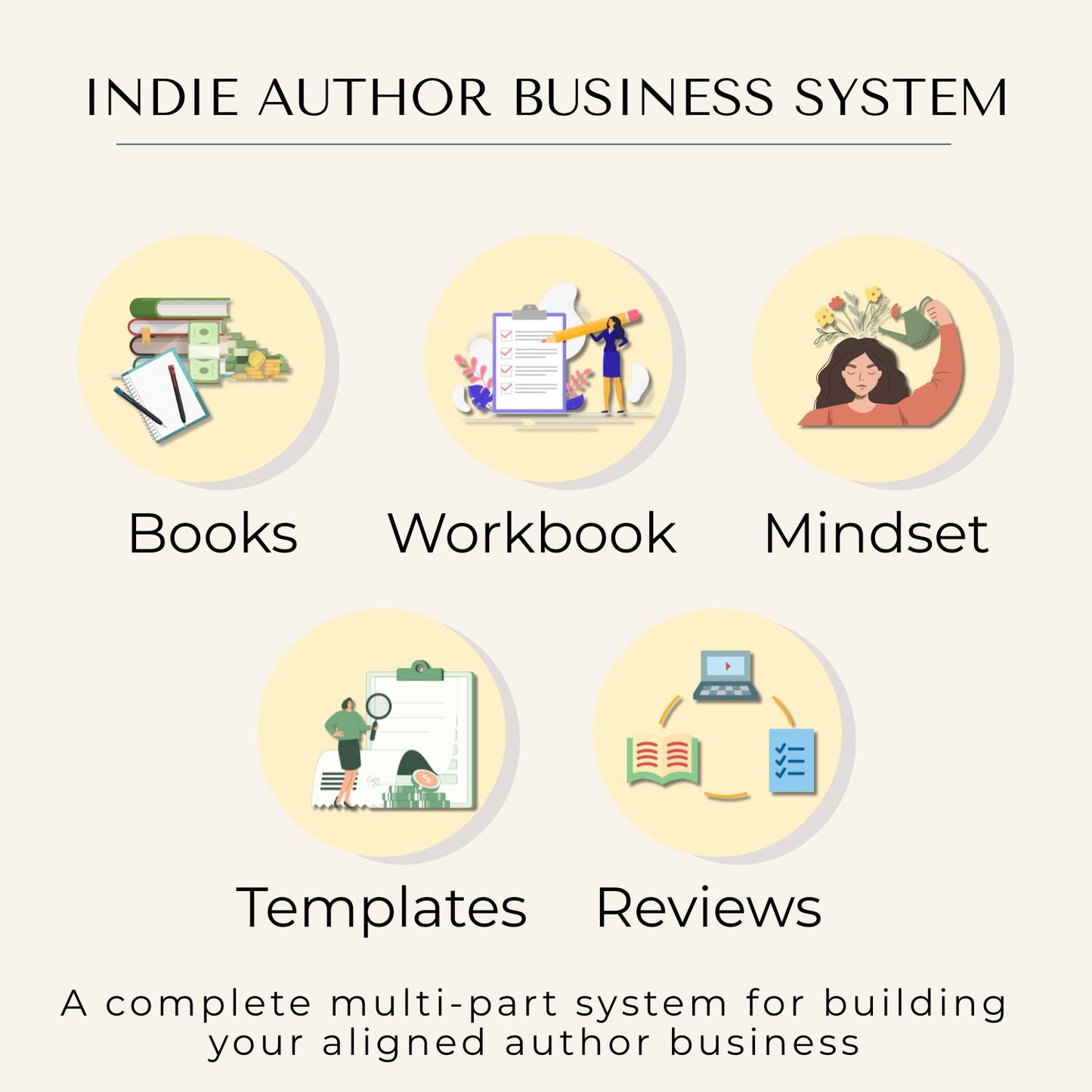 Indie Author Business System hero image showing books, workbook, mindset program, templates, and reviews—an integrated multi-part system designed to help authors build an aligned and sustainable author business.