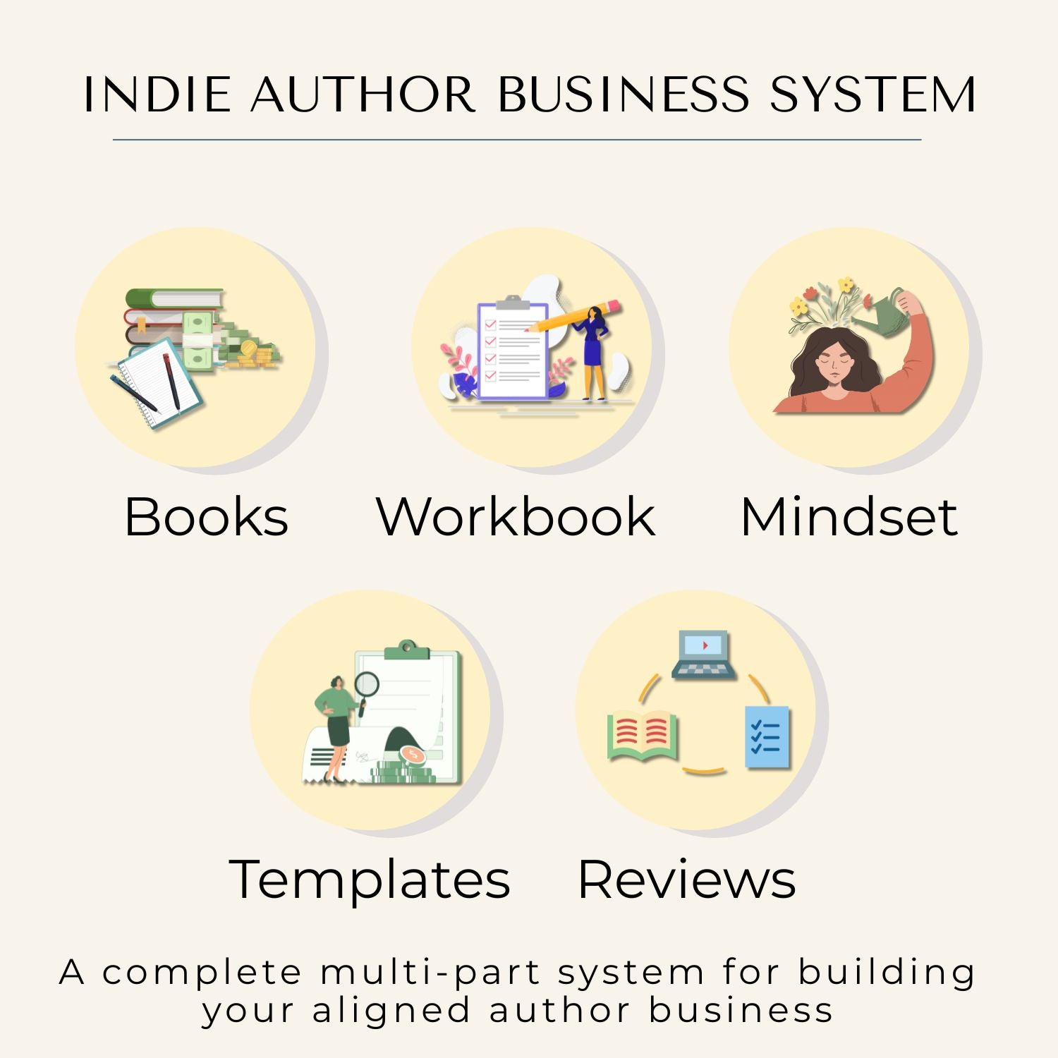 Indie Author Business System hero image showing books, workbook, mindset program, templates, and reviews—an integrated multi-part system designed to help authors build an aligned and sustainable author business.
